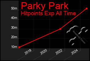 Total Graph of Parky Park