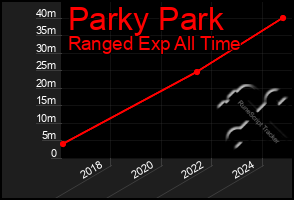 Total Graph of Parky Park