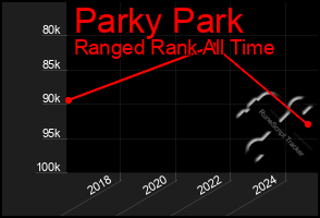Total Graph of Parky Park