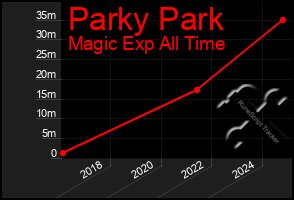 Total Graph of Parky Park
