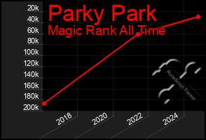 Total Graph of Parky Park