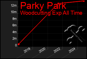 Total Graph of Parky Park