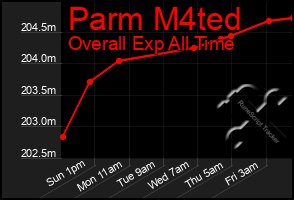 Total Graph of Parm M4ted