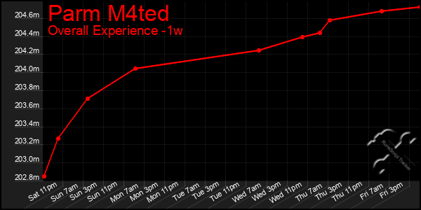 1 Week Graph of Parm M4ted