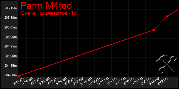 Last 24 Hours Graph of Parm M4ted