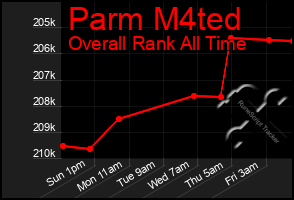 Total Graph of Parm M4ted