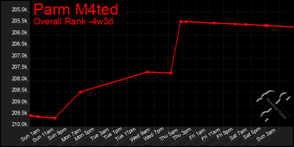 Last 31 Days Graph of Parm M4ted