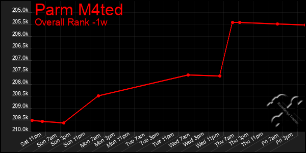 1 Week Graph of Parm M4ted