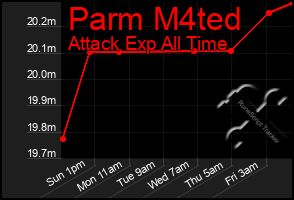 Total Graph of Parm M4ted