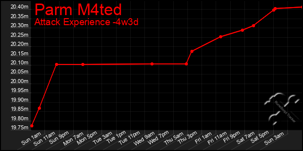 Last 31 Days Graph of Parm M4ted