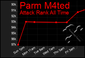 Total Graph of Parm M4ted