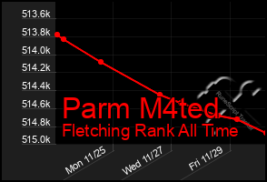 Total Graph of Parm M4ted