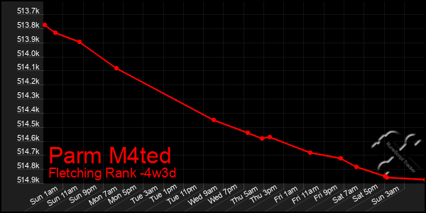 Last 31 Days Graph of Parm M4ted