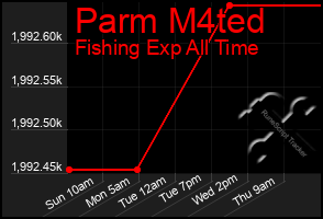 Total Graph of Parm M4ted