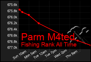 Total Graph of Parm M4ted