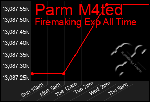 Total Graph of Parm M4ted