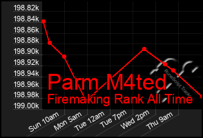 Total Graph of Parm M4ted