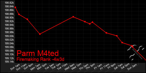 Last 31 Days Graph of Parm M4ted