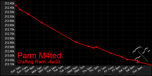 Last 31 Days Graph of Parm M4ted