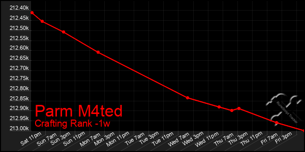 Last 7 Days Graph of Parm M4ted