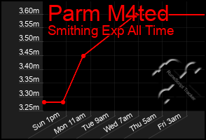 Total Graph of Parm M4ted