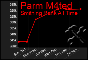 Total Graph of Parm M4ted