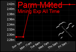 Total Graph of Parm M4ted