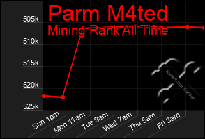 Total Graph of Parm M4ted