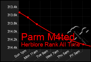 Total Graph of Parm M4ted