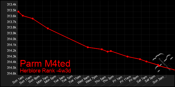 Last 31 Days Graph of Parm M4ted