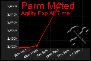 Total Graph of Parm M4ted