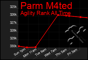 Total Graph of Parm M4ted