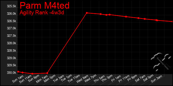 Last 31 Days Graph of Parm M4ted