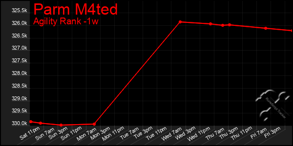 Last 7 Days Graph of Parm M4ted