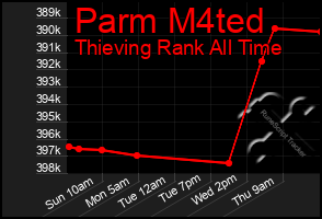 Total Graph of Parm M4ted