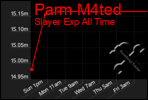 Total Graph of Parm M4ted