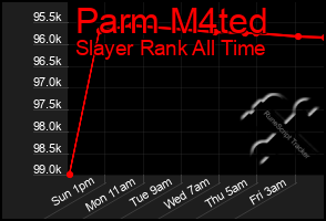 Total Graph of Parm M4ted