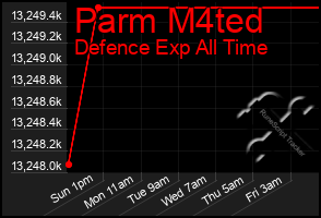 Total Graph of Parm M4ted