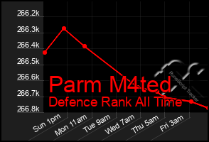 Total Graph of Parm M4ted