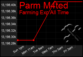 Total Graph of Parm M4ted