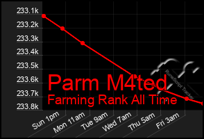 Total Graph of Parm M4ted