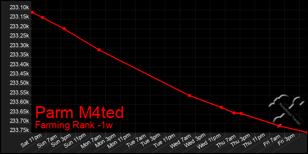 Last 7 Days Graph of Parm M4ted