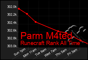 Total Graph of Parm M4ted