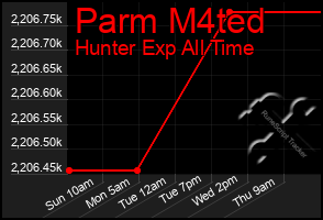 Total Graph of Parm M4ted