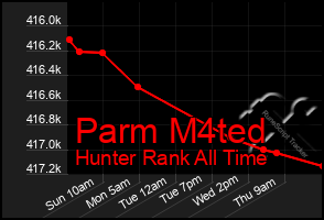 Total Graph of Parm M4ted