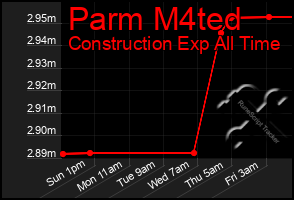 Total Graph of Parm M4ted