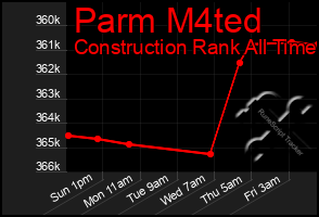 Total Graph of Parm M4ted