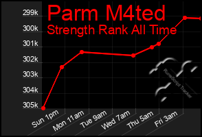 Total Graph of Parm M4ted