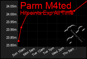 Total Graph of Parm M4ted