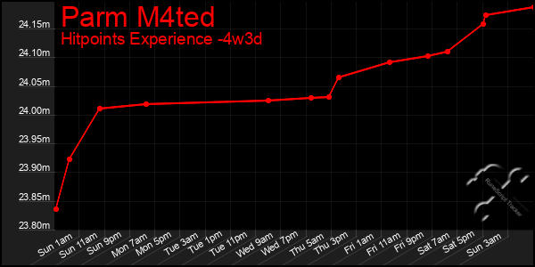 Last 31 Days Graph of Parm M4ted